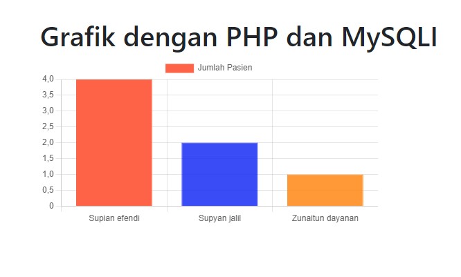 Membuat Grafik dengan PHP MySQL Chartjs
